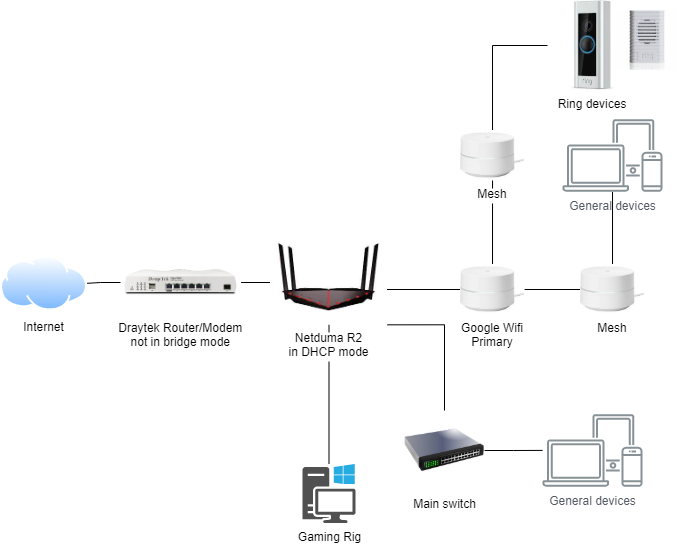 lækage Legitimationsoplysninger strøm R2 infront of Google Wifi Primary device - DumaOS on Netduma R2 Support -  Netduma Forum